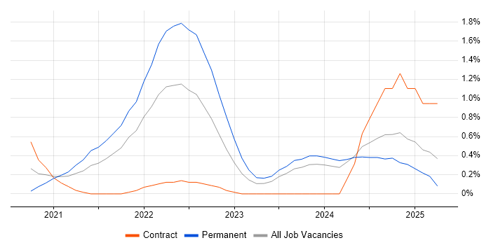 Job vacancy trend for Azure Synapse Analytics in Tyne and Wear