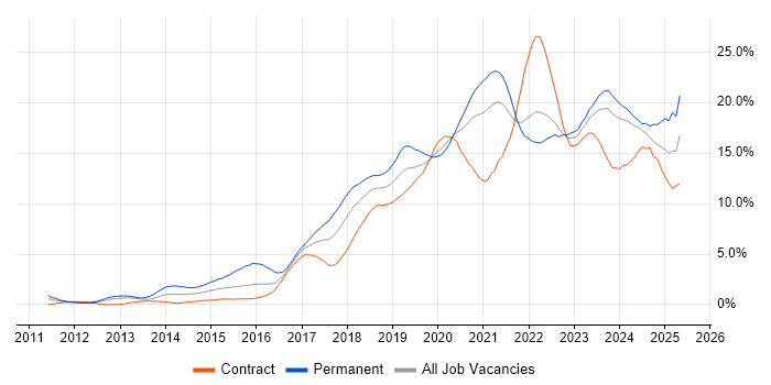 Job vacancy trend for Azure in Tyne and Wear Job vacancy trend for Azure in Tyne and Wear