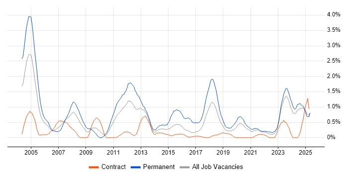 Job vacancy trend for B2B in Tyne and Wear Job vacancy trend for B2B in Tyne and Wear