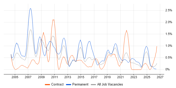 Back Office job vacancy trend in Tyne and Wear