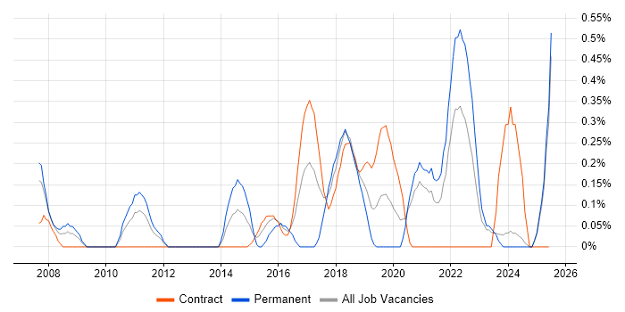Job vacancy trend for Backend Developer in Tyne and Wear Job vacancy trend for Backend Developer in Tyne and Wear