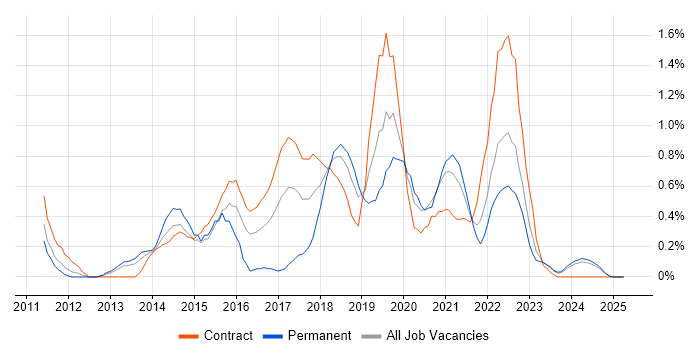 Job vacancy trend for Backlog Management in Tyne and Wear Job vacancy trend for Backlog Management in Tyne and Wear
