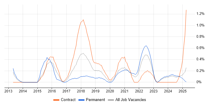 Job vacancy trend for Backlog Prioritisation in Tyne and Wear