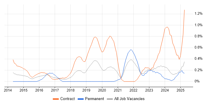 Job vacancy trend for Backlog Refinement in Tyne and Wear Job vacancy trend for Backlog Refinement in Tyne and Wear