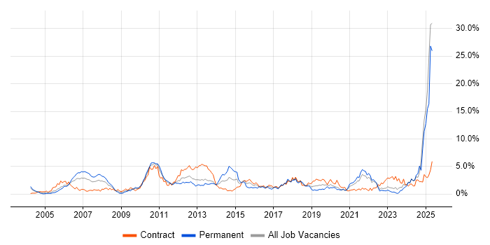 Job vacancy trend for Banking in Tyne and Wear Job vacancy trend for Banking in Tyne and Wear