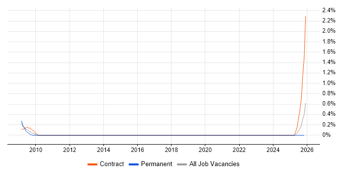 Basel II job vacancy trend in Tyne and Wear