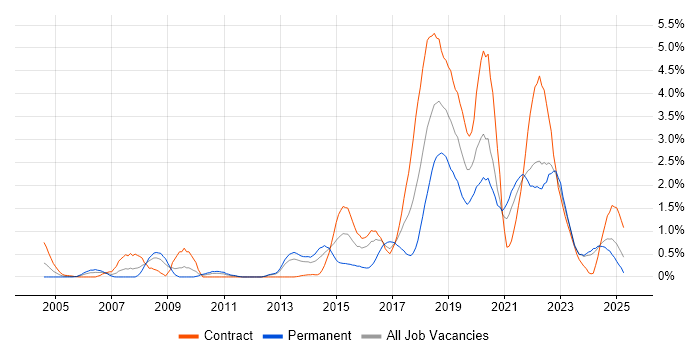 Job vacancy trend for Bash in Tyne and Wear