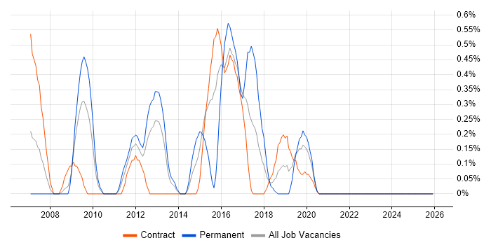 Batch Processing job vacancy trend in Tyne and Wear