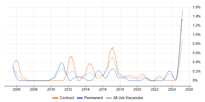 Job vacancy trend for BCP in Tyne and Wear Job vacancy trend for BCP in Tyne and Wear