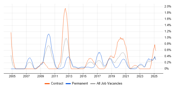 Job vacancy trend for Benchmarking in Tyne and Wear Job vacancy trend for Benchmarking in Tyne and Wear