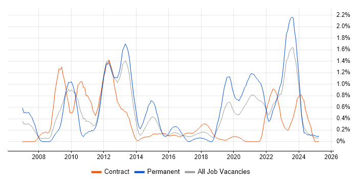 Job vacancy trend for BGP in Tyne and Wear Job vacancy trend for BGP in Tyne and Wear
