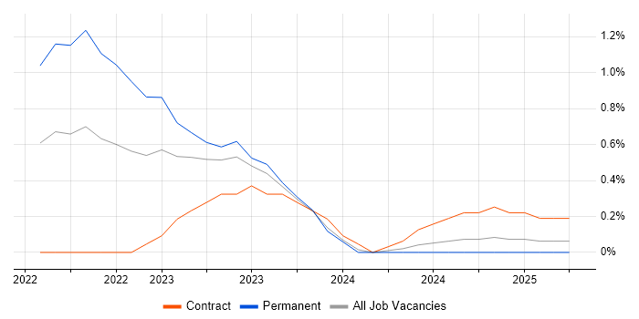 Job vacancy trend for Bicep in Tyne and Wear Job vacancy trend for Bicep in Tyne and Wear