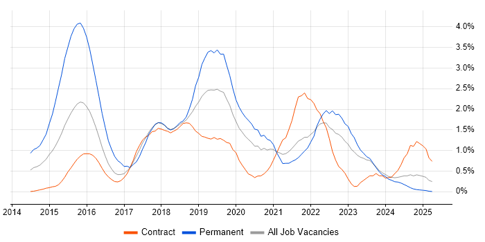 Job vacancy trend for Big Data in Tyne and Wear