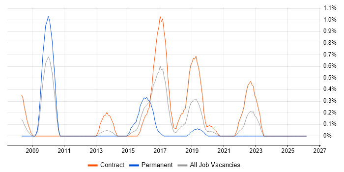 BIG-IP job vacancy trend in Tyne and Wear