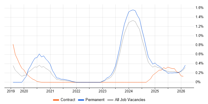 BigQuery job vacancy trend in Tyne and Wear