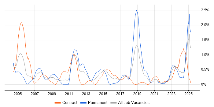 Job vacancy trend for Billing in Tyne and Wear Job vacancy trend for Billing in Tyne and Wear