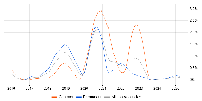 Job vacancy trend for Bitbucket in Tyne and Wear Job vacancy trend for Bitbucket in Tyne and Wear