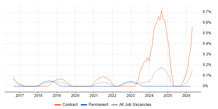 BitLocker job vacancy trend in Tyne and Wear
