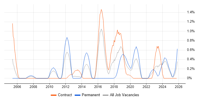 BMC job vacancy trend in Tyne and Wear
