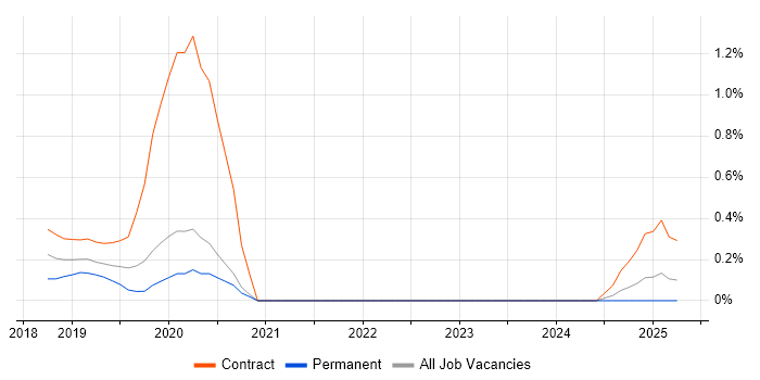 Job vacancy trend for Bomgar in Tyne and Wear Job vacancy trend for Bomgar in Tyne and Wear