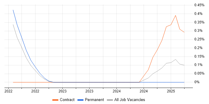 Job vacancy trend for boto in Tyne and Wear Job vacancy trend for boto in Tyne and Wear
