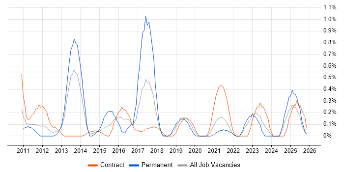 BPMN job vacancy trend in Tyne and Wear