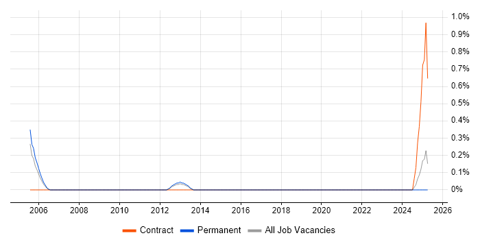 Job vacancy trend for Brand Management in Tyne and Wear Job vacancy trend for Brand Management in Tyne and Wear