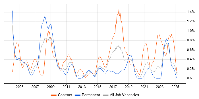 Job vacancy trend for Break/Fix in Tyne and Wear Job vacancy trend for Break/Fix in Tyne and Wear