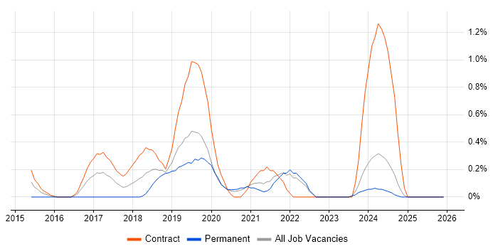 BrowserStack job vacancy trend in Tyne and Wear