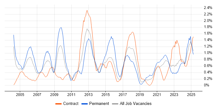 Job vacancy trend for Budget Management in Tyne and Wear Job vacancy trend for Budget Management in Tyne and Wear