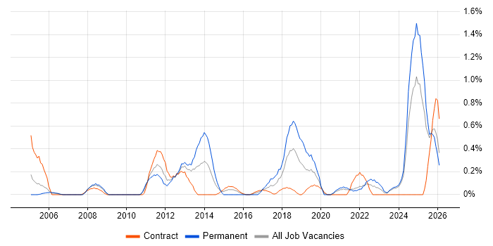 Budgeting and Forecasting job vacancy trend in Tyne and Wear