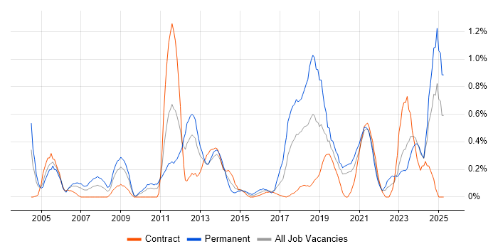 Job vacancy trend for Budgeting in Tyne and Wear Job vacancy trend for Budgeting in Tyne and Wear