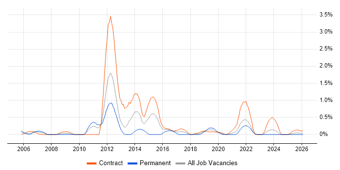 Build Engineer job vacancy trend in Tyne and Wear