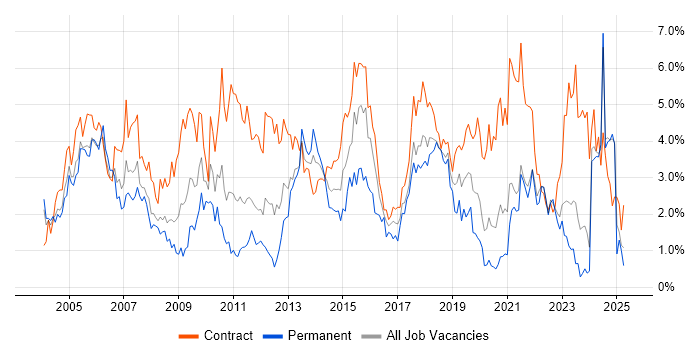 Job vacancy trend for Business Analyst in Tyne and Wear Job vacancy trend for Business Analyst in Tyne and Wear