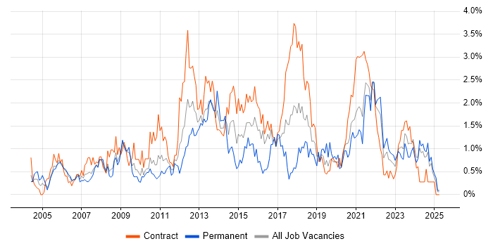 Job vacancy trend for Business Case in Tyne and Wear Job vacancy trend for Business Case in Tyne and Wear