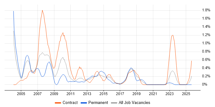 Business Consultant job vacancy trend in Tyne and Wear Business Consultant job vacancy trend in Tyne and Wear