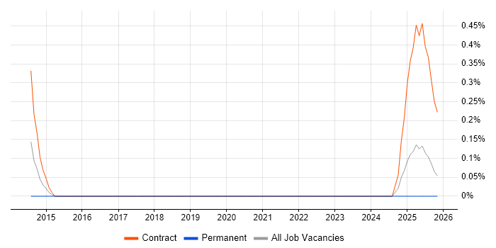 Business Continuity Analyst job vacancy trend in Tyne and Wear