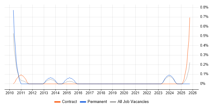Business Continuity Management job vacancy trend in Tyne and Wear