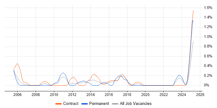 Job vacancy trend for Business Continuity Planning in Tyne and Wear Job vacancy trend for Business Continuity Planning in Tyne and Wear