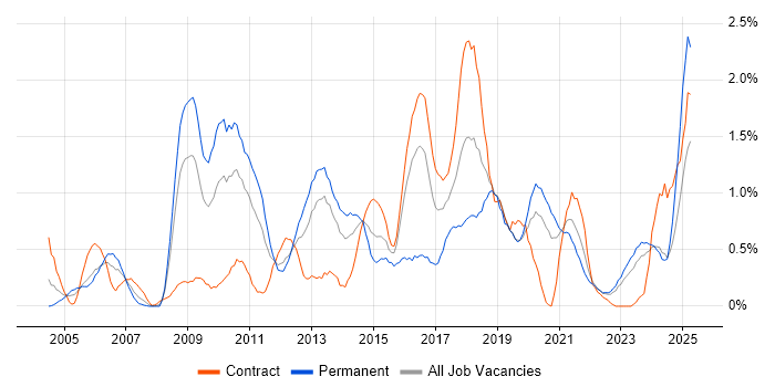 Job vacancy trend for Business Continuity in Tyne and Wear Job vacancy trend for Business Continuity in Tyne and Wear