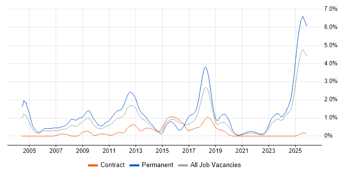 Business Development job vacancy trend in Tyne and Wear
