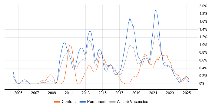 Job vacancy trend for Business Intelligence Developer in Tyne and Wear Job vacancy trend for Business Intelligence Developer in Tyne and Wear