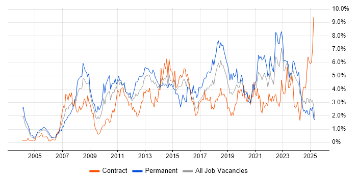 Job vacancy trend for Business Intelligence in Tyne and Wear Job vacancy trend for Business Intelligence in Tyne and Wear