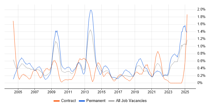Job vacancy trend for Business Manager in Tyne and Wear Job vacancy trend for Business Manager in Tyne and Wear