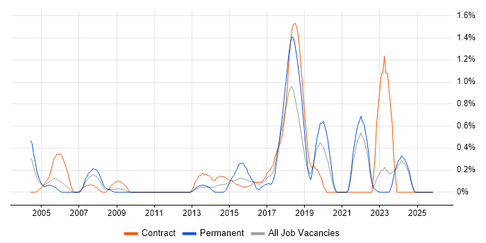 Business Process Analysis job vacancy trend in Tyne and Wear