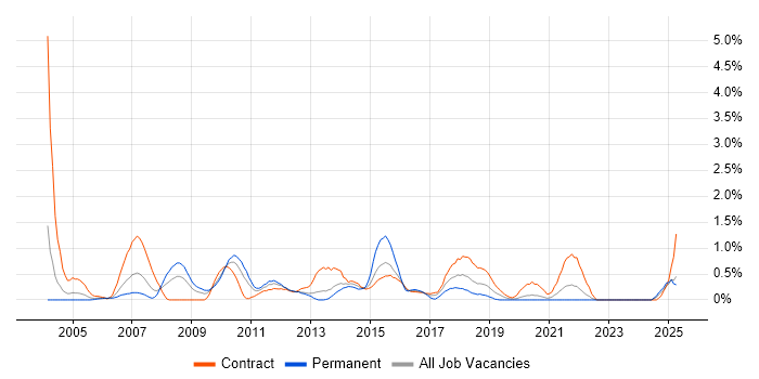 Job vacancy trend for Business Process Modelling in Tyne and Wear