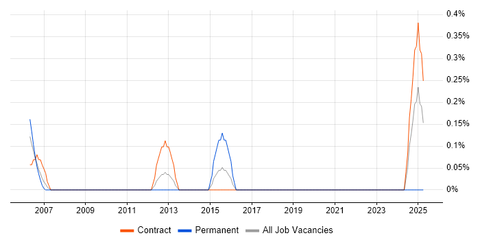 Job vacancy trend for Business Requirements Analyst in Tyne and Wear