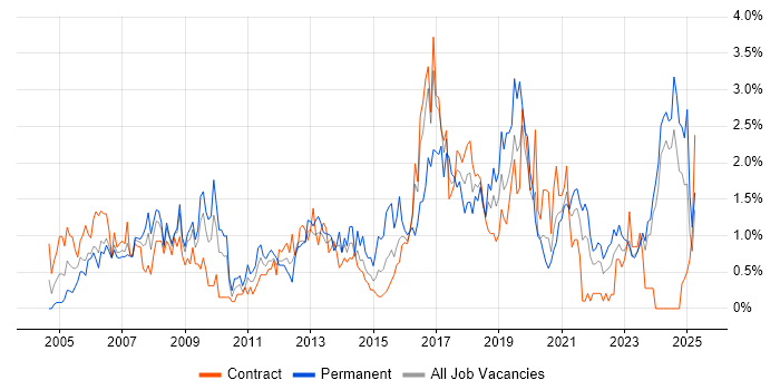 Job vacancy trend for Business Strategy in Tyne and Wear Job vacancy trend for Business Strategy in Tyne and Wear