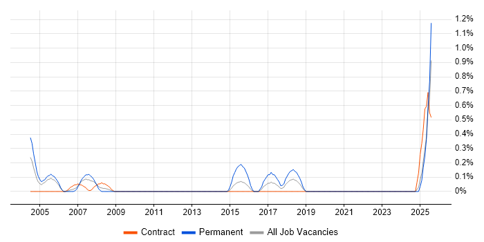 Job vacancy trend for Buyer in Tyne and Wear Job vacancy trend for Buyer in Tyne and Wear