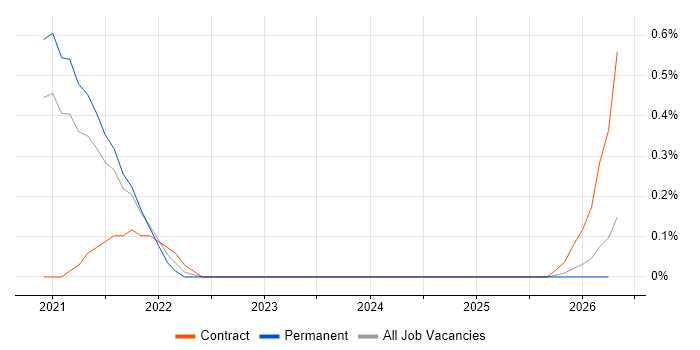 BYOD job vacancy trend in Tyne and Wear